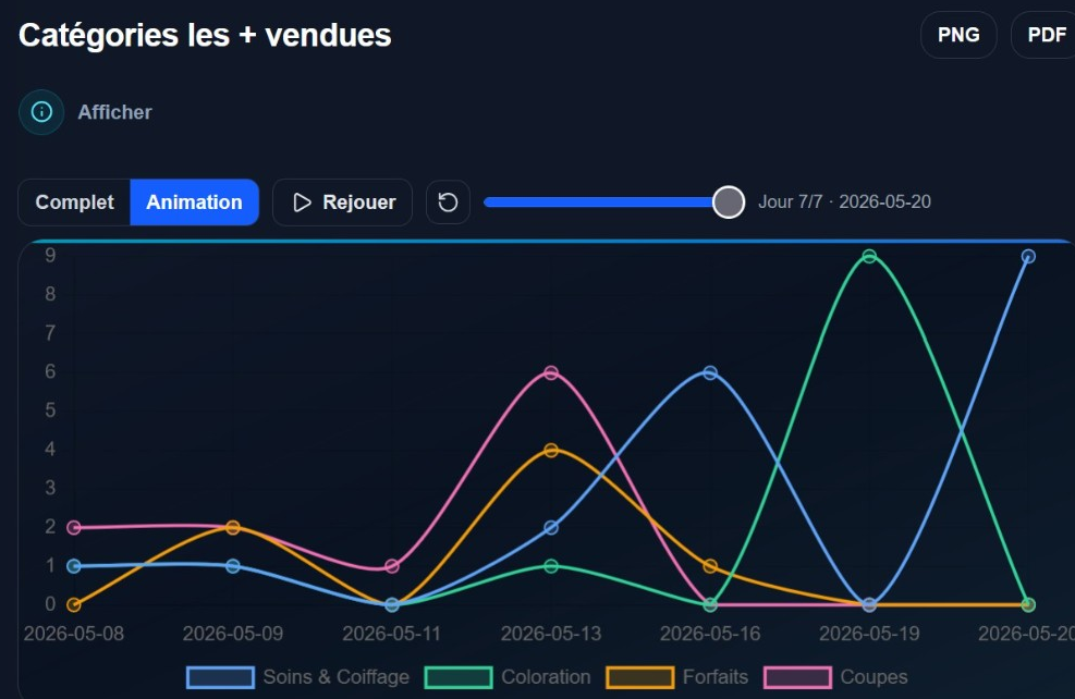 Courbes Catégories les plus vendues