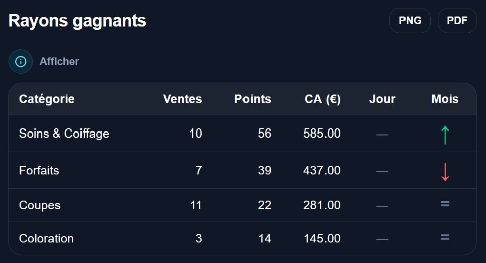 Tableau Rayons gagnants