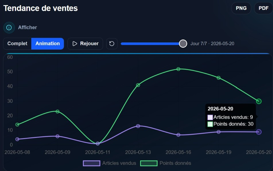 Graphique Tendance de ventes